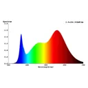 Bioledex GoLeaf X1D grow light S1+S4 spectrum
